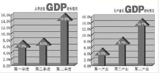 9月GDP_日本7 9月GDP增长3.9(3)