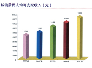 国人均收入水平_昆明人均收入水平(2)