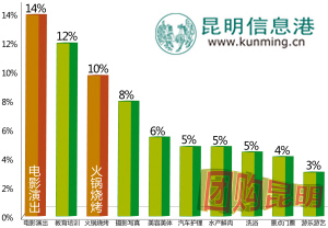 昆明市人口_去年昆明常住人口增加10万 今年全市总人口或将突破700万(3)