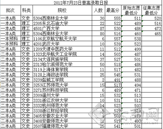 部分二本a类院校在滇录取线超一本线