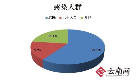 云南艾滋病病毒感染者和病人超10万例_云南网