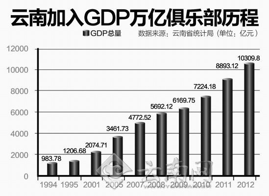 云南2012年GDP冲破万亿 成万亿俱乐部唯一新