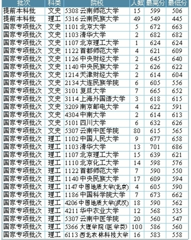 云南高招录取专项批次 国科大最低分直逼北大