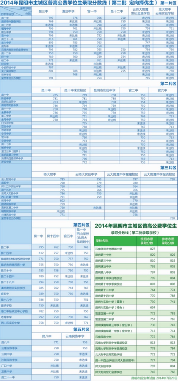 昆明21所高中录取分数线公布 多所中学今日择