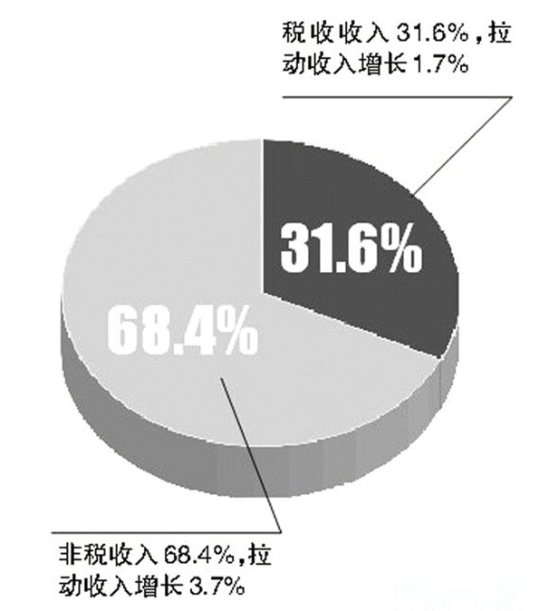 1-7月 云南省财政收入增速回落13.9%