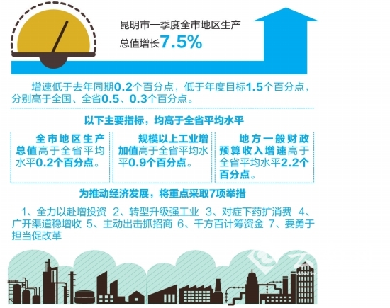 昆明GDP目标_昆明gdp分布图(3)