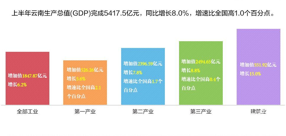 云南上半年GDp_25省上半年GDP出炉 安防贡献多少(2)