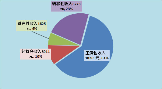 玉溪城镇人口年均收入_...4-2009年城镇居民人均可支配收入玉溪-玉溪市2009年国(2)