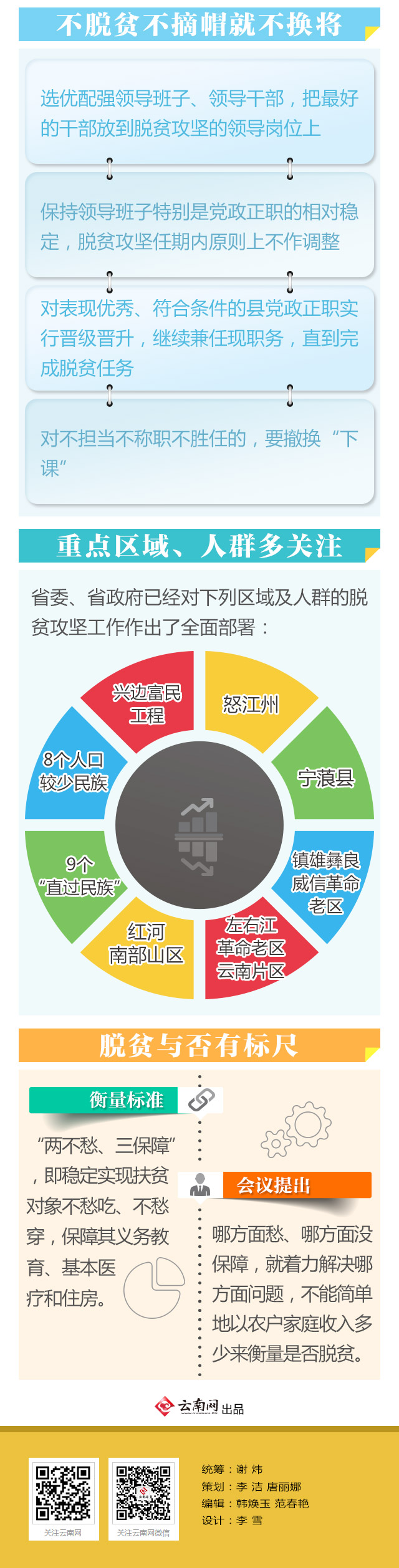  【重大决策解读】云南脱贫攻坚:不脱贫不换将 不合格就
