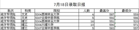  【云南高招】地方专项批开录 7月18日3所院校录走40人