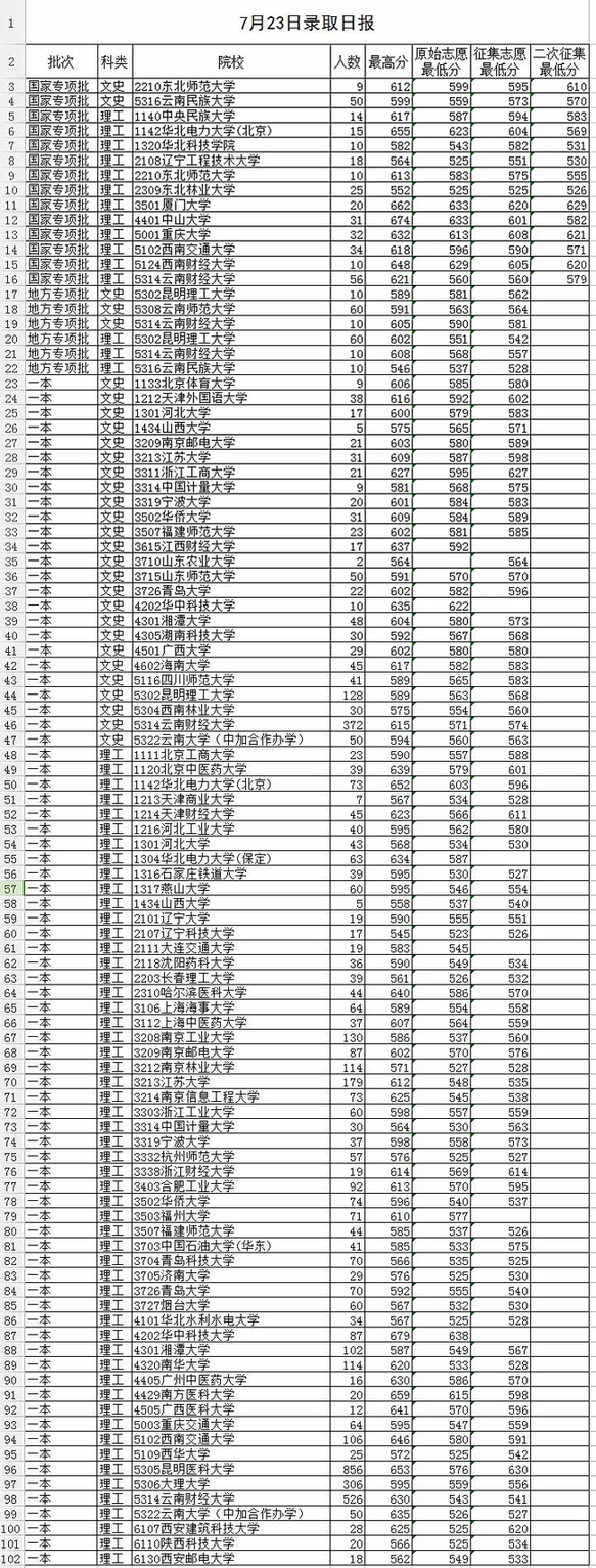  【云南高招】7月23日录取日报：一本文理科共录走5532人