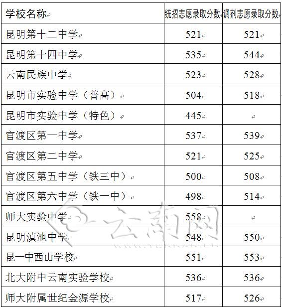  快讯：昆明市主城区普高公费生录取线（第二批）出炉