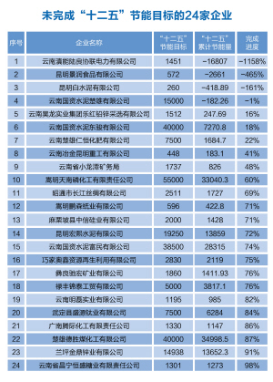 云南省工信委通报：666家企业节能考核 24家不达标