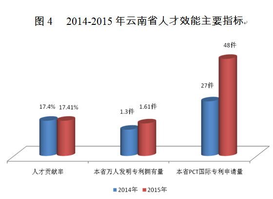 2015年度云南省人才发展统计公报-新华网云南