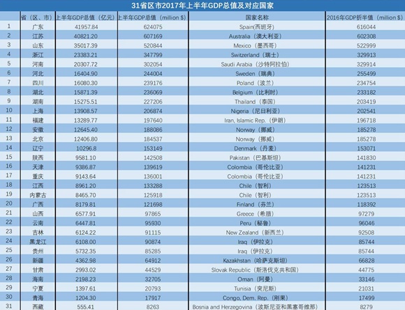 云南经济总量排名第几_云南彩礼排名价目表(3)