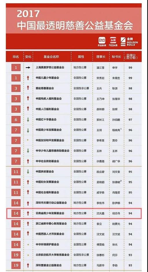 基金会排名_联合国儿童基金会(3)