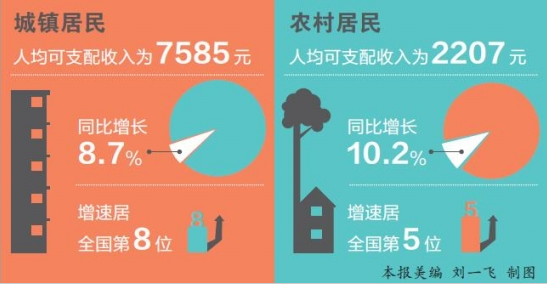 天津大学_天津一季度人均收入(3)