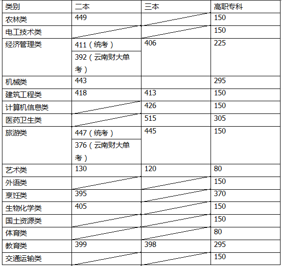  2016年云南省高职招收“三校生”录取最低控制分数线公布