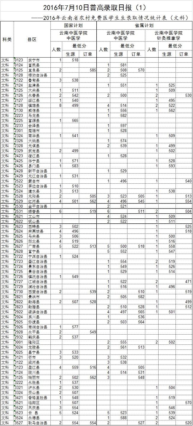 【云南高招】 2016年云南省农村免费医学生录取情况出炉 录走理科555人文科249人