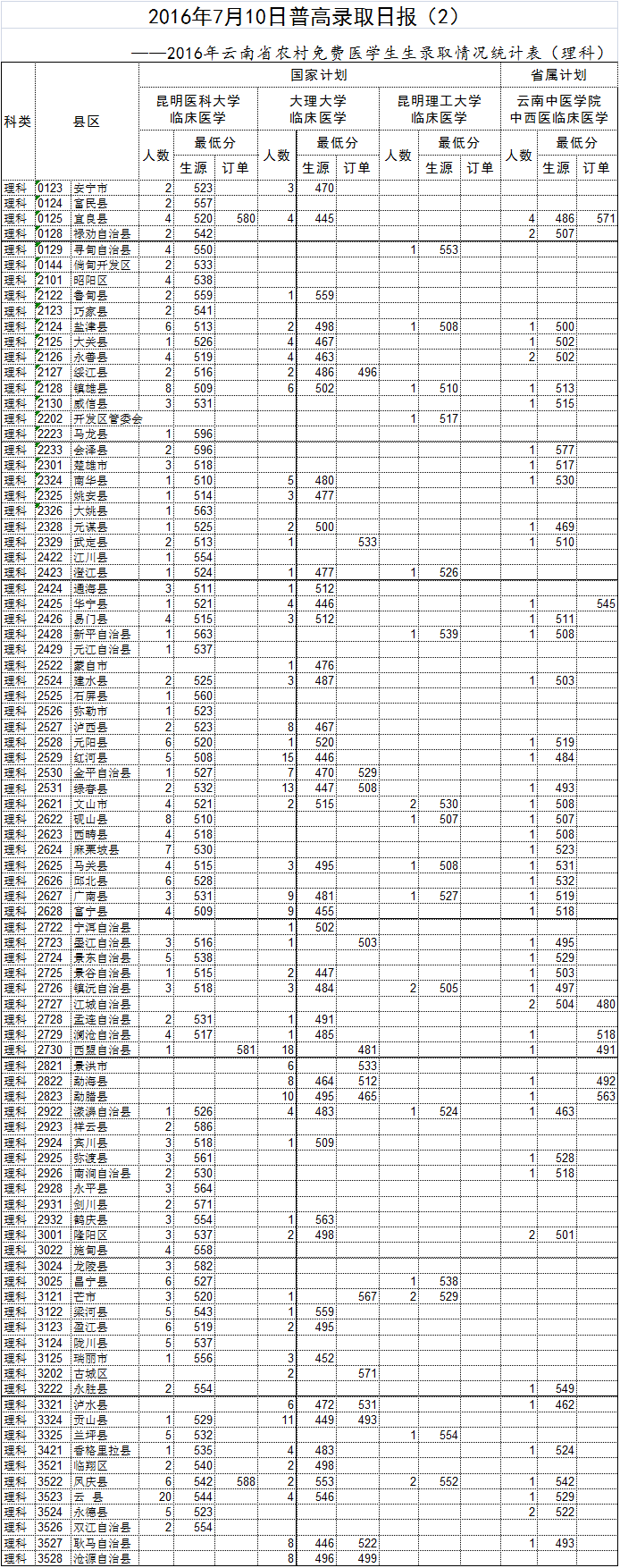 【云南高招】 2016年云南省农村免费医学生录取情况出炉 录走理科555人文科249人