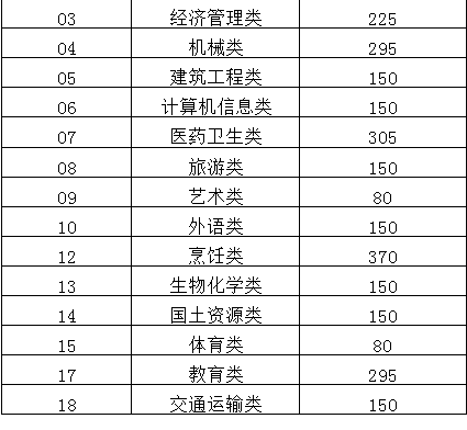  2016年三本预科等批次征集志愿将于8月12日进行