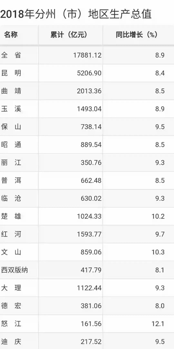 红河州与大理gdp_2017云南省各市州GDP排行榜 昆明第一 大理突破千亿