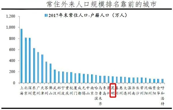 昆明 gdp_昆明GDP一举超5省会,跃居全国12位(2)
