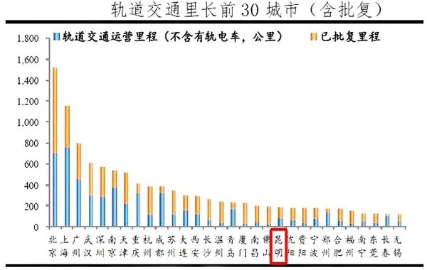 昆明 gdp_昆明GDP一举超5省会,跃居全国12位(2)
