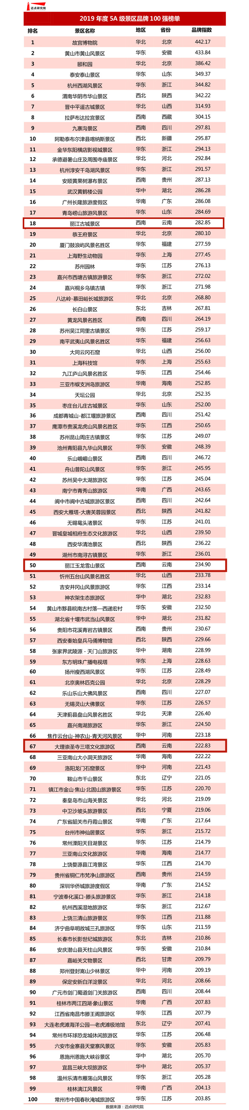 全国5a级景区品牌百强榜发布云南占三席