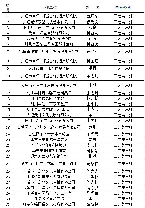 2020年云南省工艺美术专业中级职称评审委员会评审结果公示