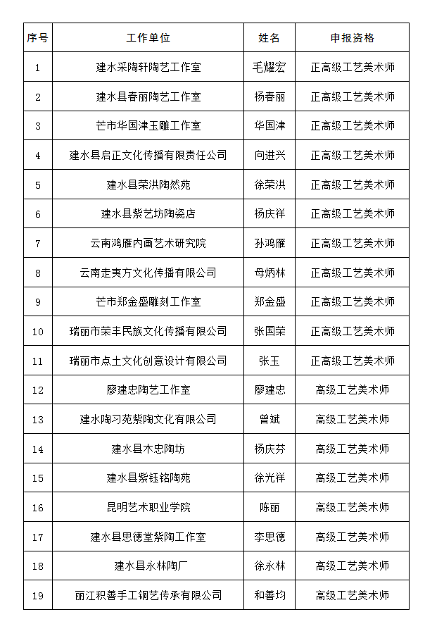 2020年云南省工艺美术专业高级职称评审委员会评审结果公示