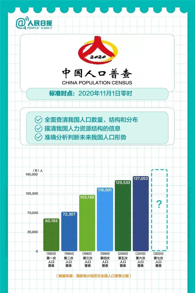 普查人口公告_人口普查(3)