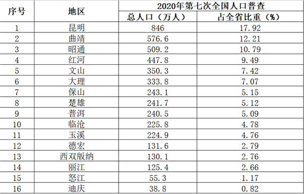 2021年曲靖市总人口_2021国考报名人数查询 曲靖地区146人过审,最热岗位竞争比