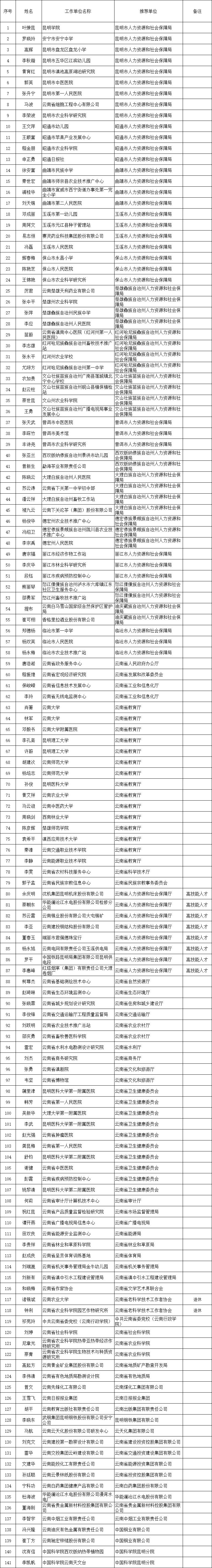 共141人!2021年享受云南省政府特殊津贴申报人员拟上会评审名单公示