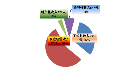 2015年云南农民人均纯收入结构