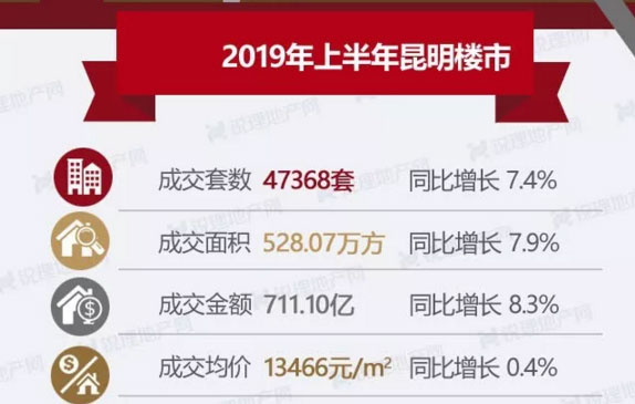 焦點二:昆明連續36個月房價上漲雲南網記者梳理發現,70個城市中有63個