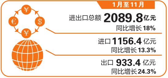 全省外贸进出口额 首次超过2000亿元_经济_云南频道_云南网