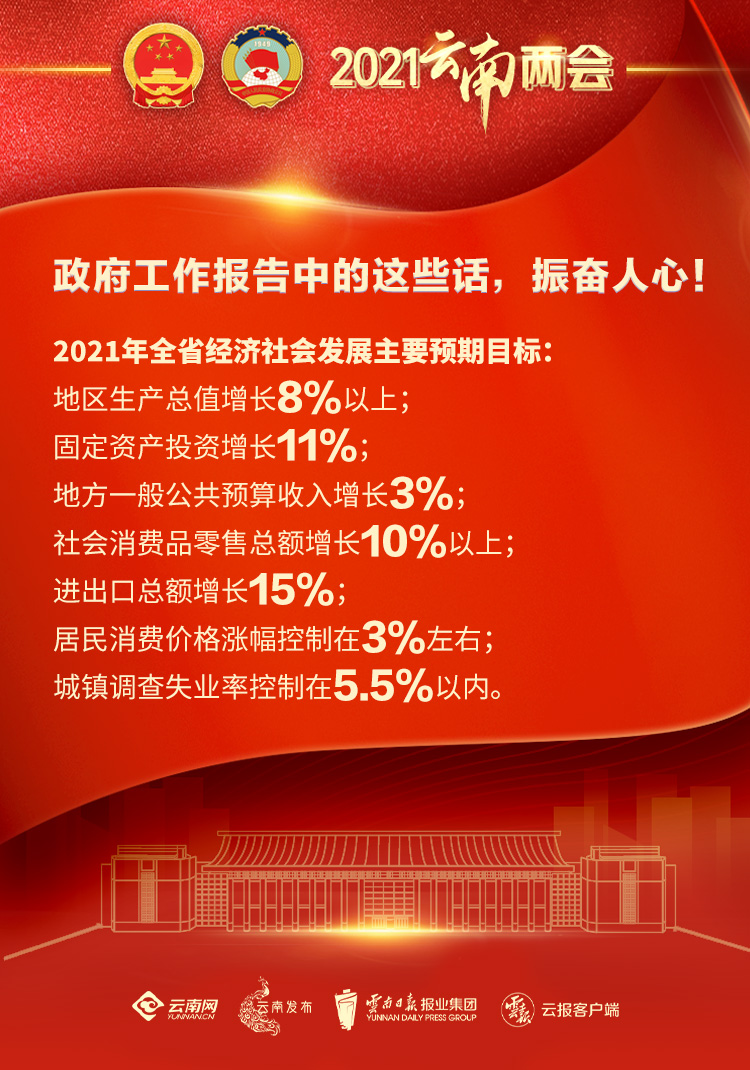 政府工作报告解读丨21年云南省经济社会发展预期目标 地区生产总值增长8 以上 时政 云南频道 云南网